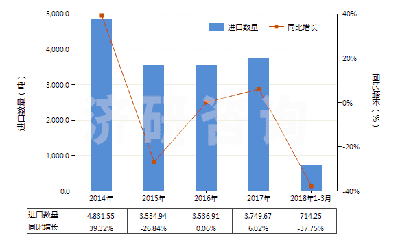 2014-2018年3月中國尼龍等聚酰胺其他變形紗線（單紗細(xì)度＞50特）(HS54023290)進(jìn)口量及增速統(tǒng)計